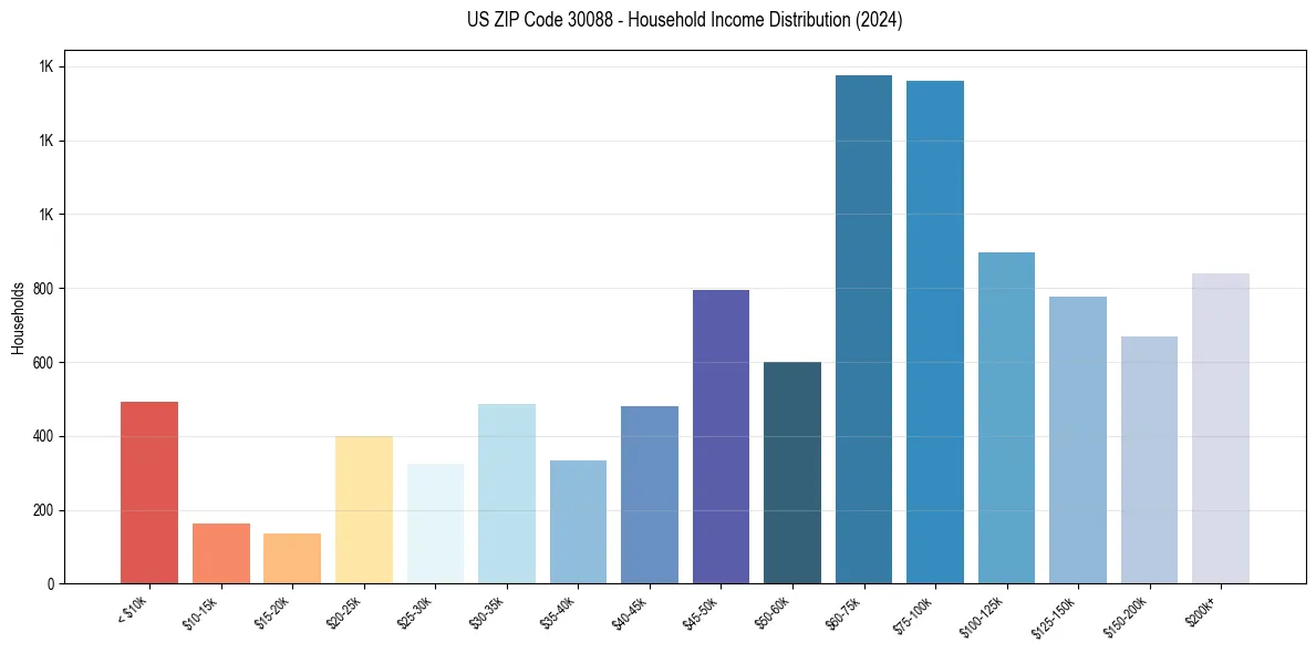 Income Distribution for 