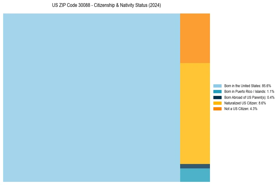 Nativity Treemap for 