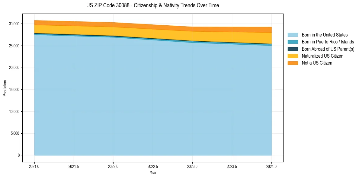 Historical nativity trends for 
