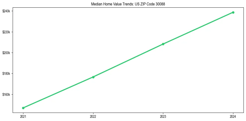 Median property value trends in 
