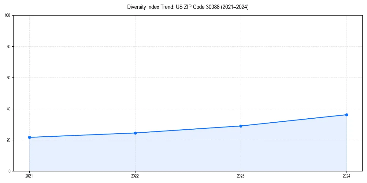 Line chart showing diversity index trends for 