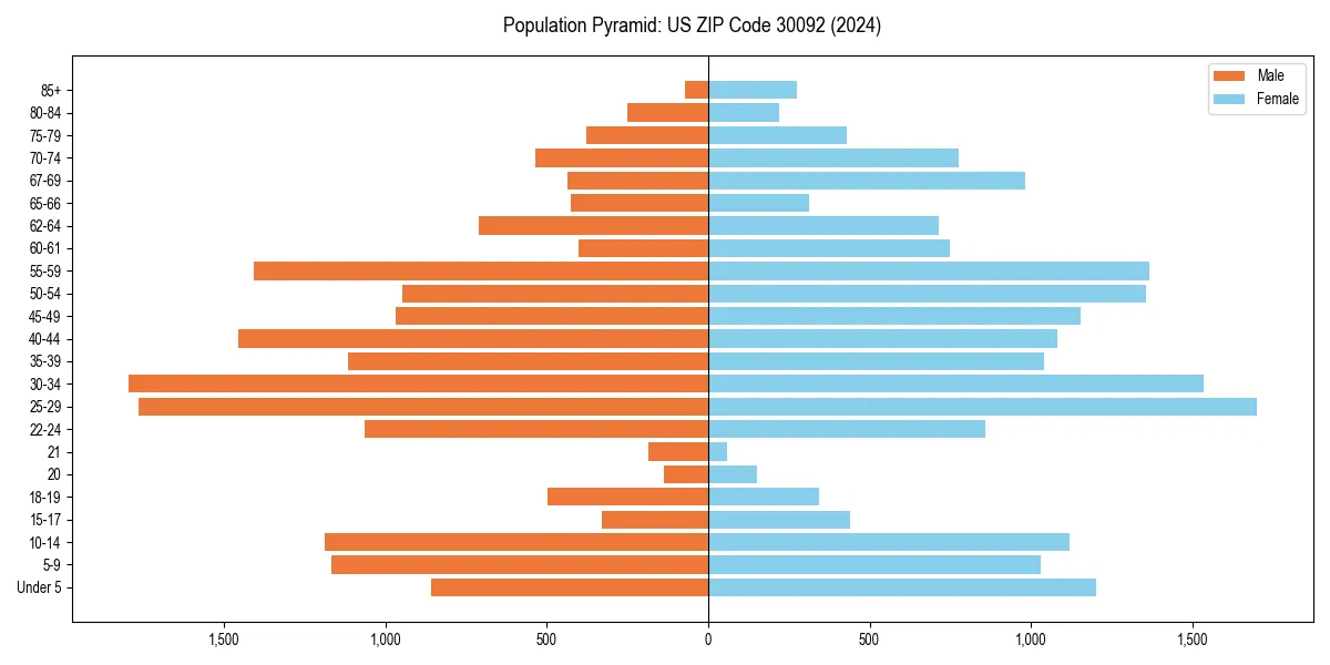 Population pyramid for 
