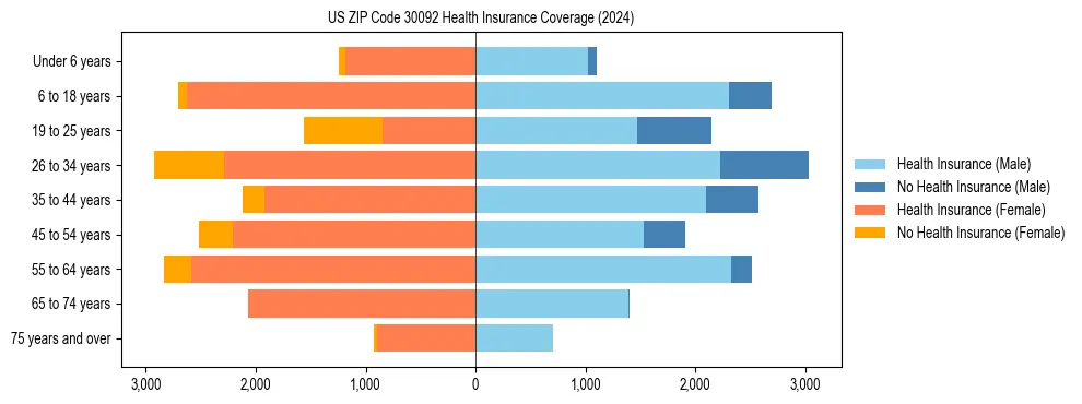Health insurance pyramid for US ZIP Code 30092