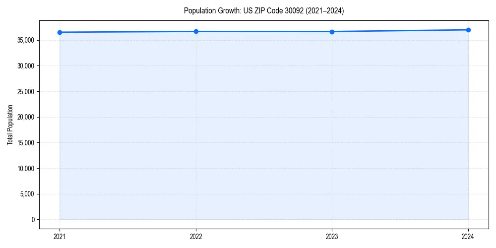 Population trends in 
