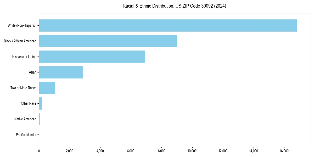 Bar chart showing racial distribution in  for 2024