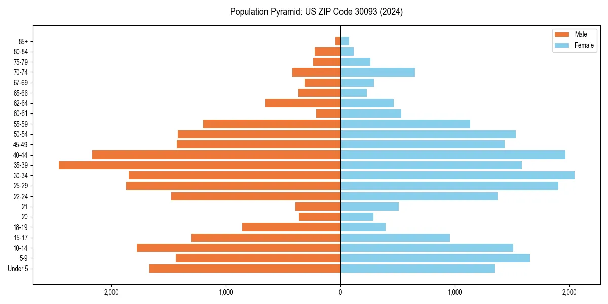 Population pyramid for 