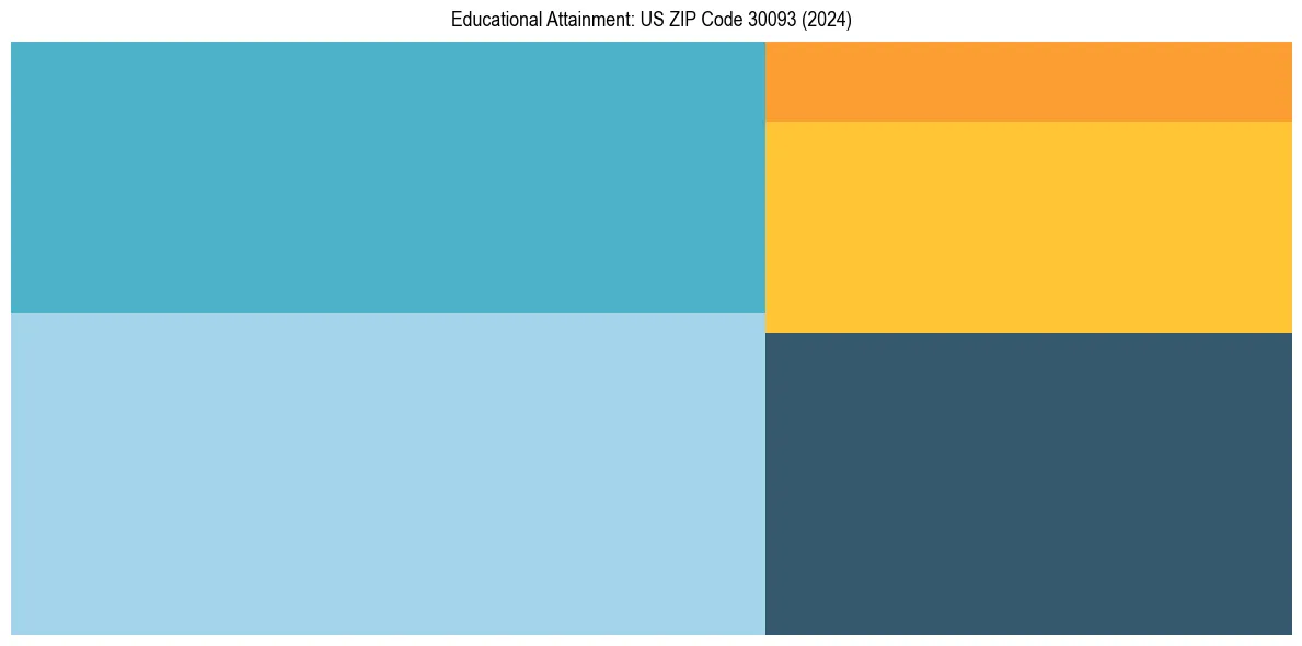 Education Treemap for  in 2024