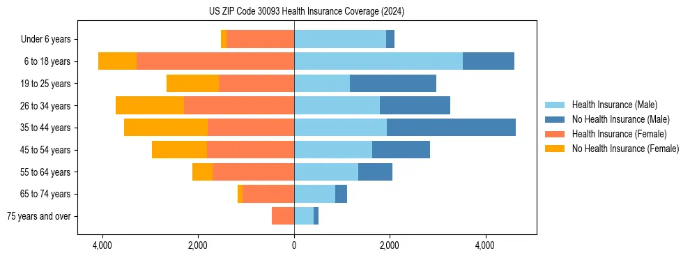 Health insurance pyramid for US ZIP Code 30093