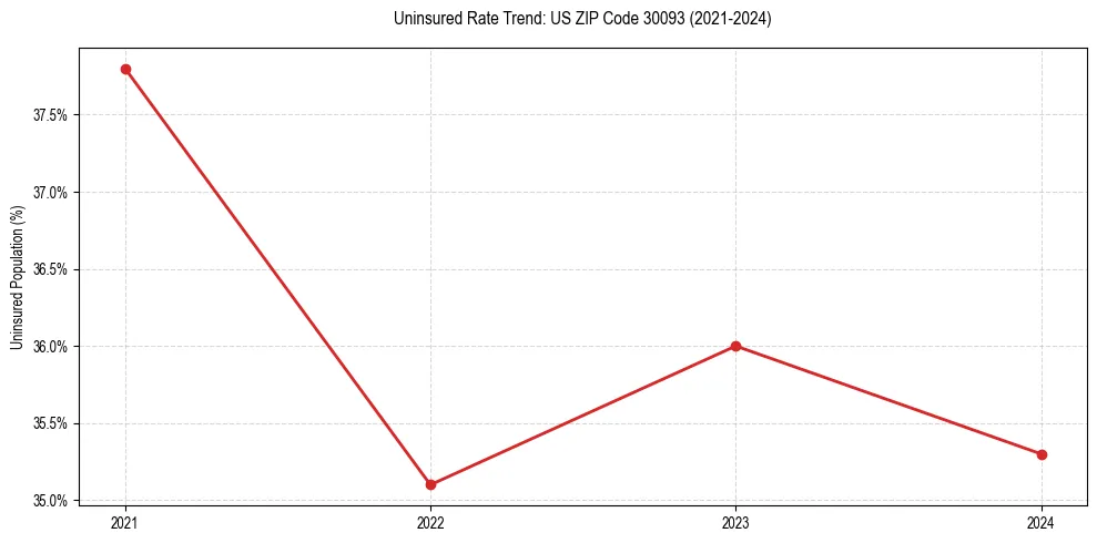 Uninsured trend chart for US ZIP Code 30093