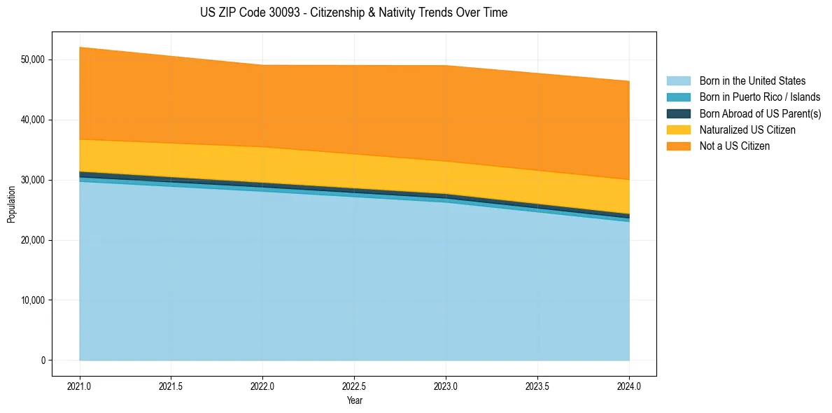 Historical nativity trends for 