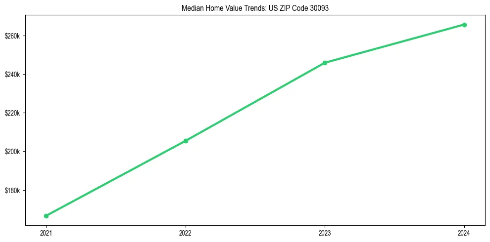 Median property value trends in 