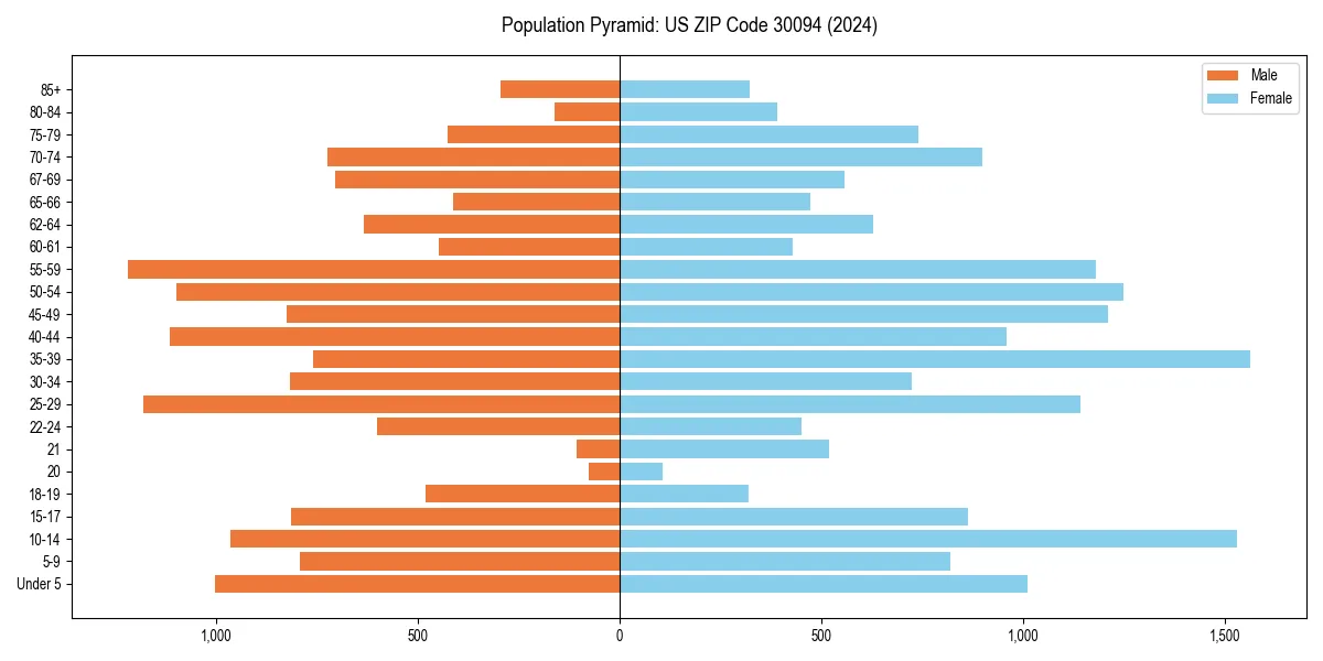 Population pyramid for 