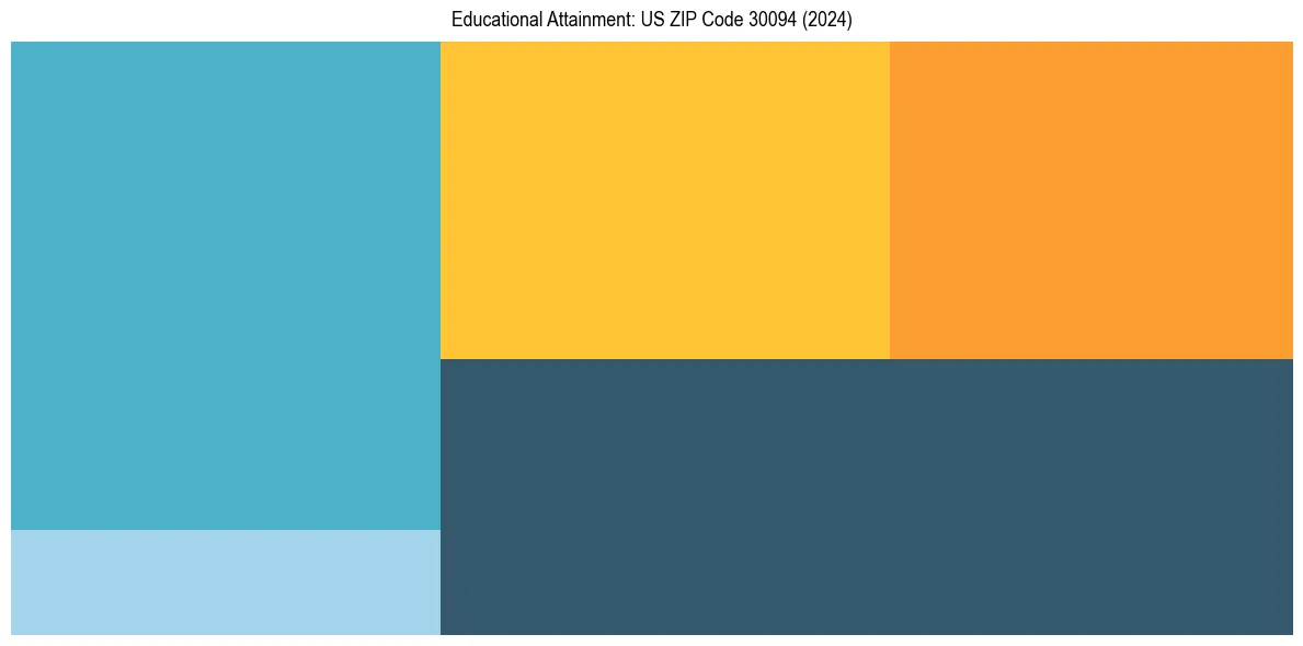 Education Treemap for  in 2024