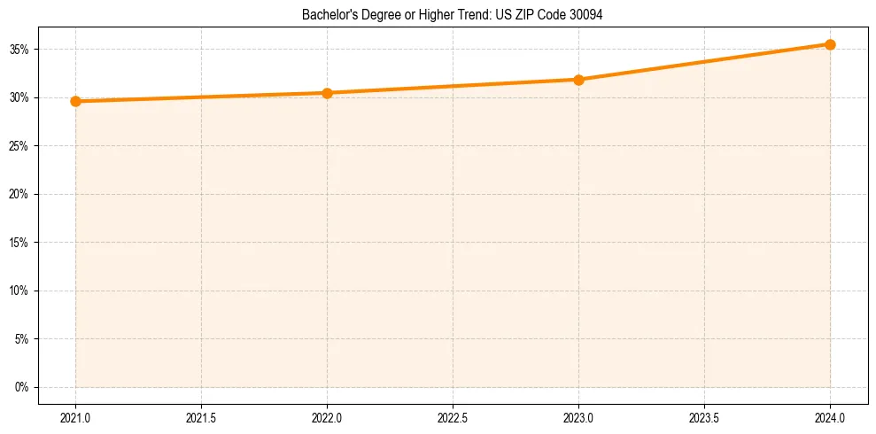 Trend chart showing bachelor degree growth in 