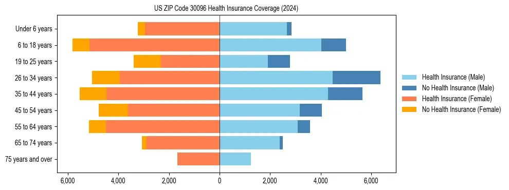 Health insurance pyramid for US ZIP Code 30096