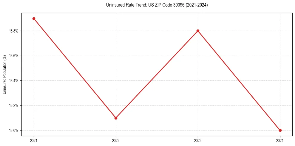 Uninsured trend chart for US ZIP Code 30096