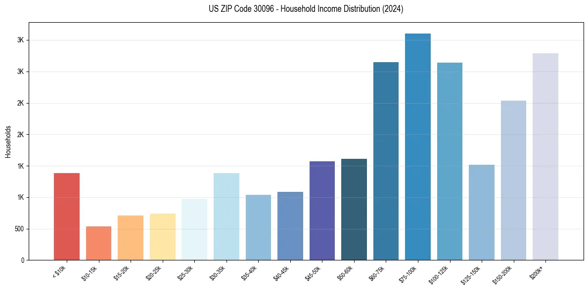 Income Distribution for 