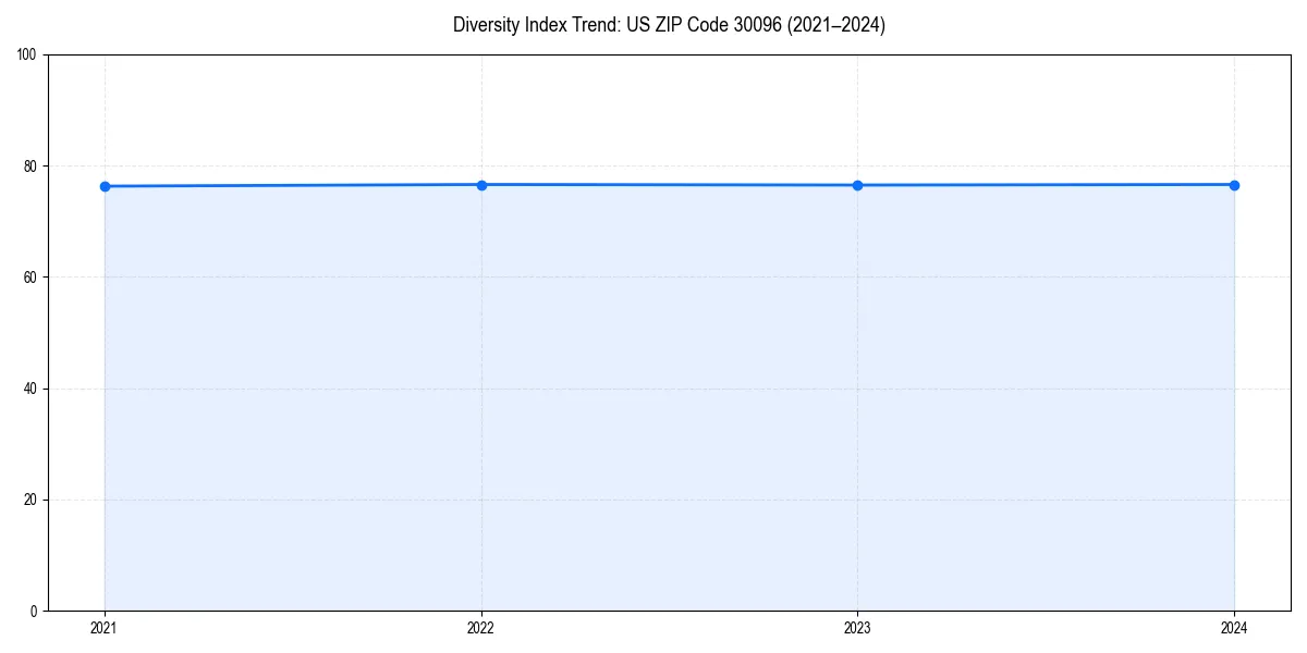 Line chart showing diversity index trends for 
