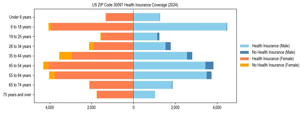 Health insurance pyramid for US ZIP Code 30097