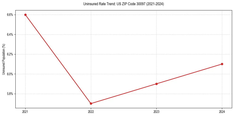 Uninsured trend chart for US ZIP Code 30097
