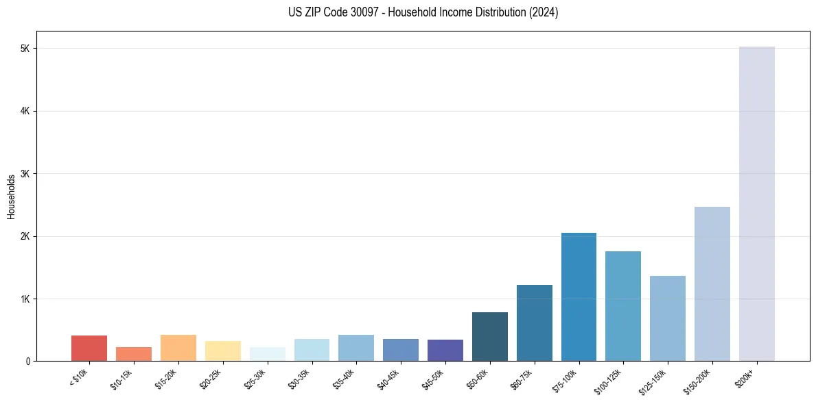 Income Distribution for 