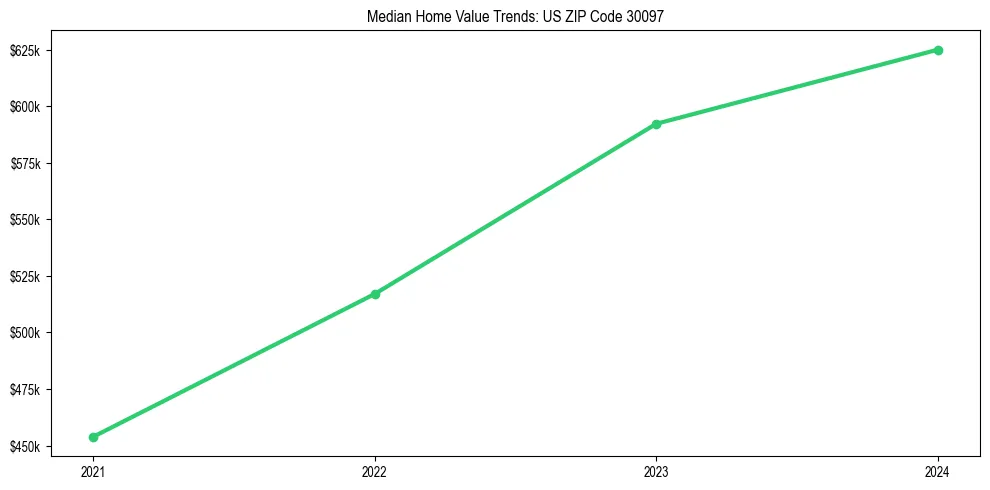 Median property value trends in 
