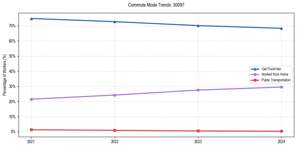 Transportation trends in US ZIP Code 30097