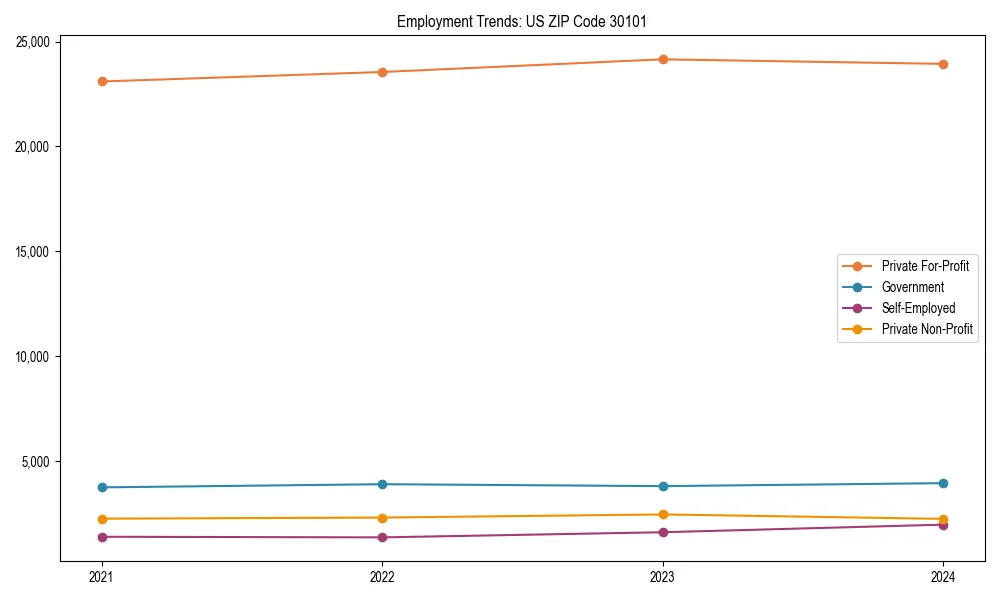 Long-term employment trends in 