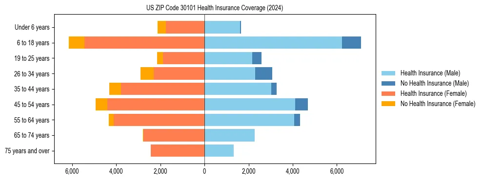 Health insurance pyramid for US ZIP Code 30101
