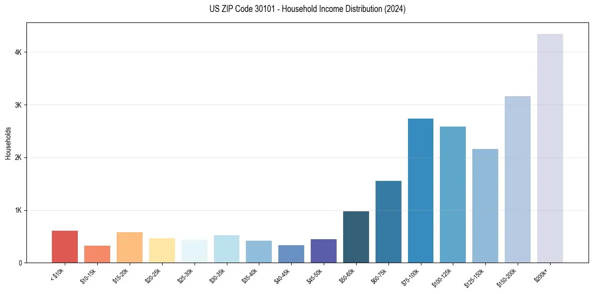Income Distribution for 