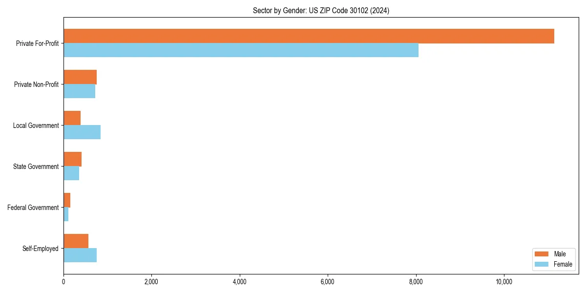Employment sector breakdown by gender in 