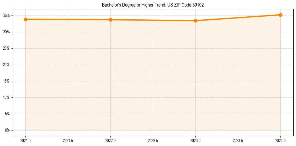 Trend chart showing bachelor degree growth in 