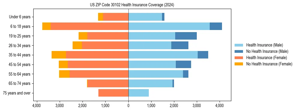 Health insurance pyramid for US ZIP Code 30102