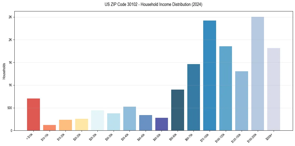 Income Distribution for 