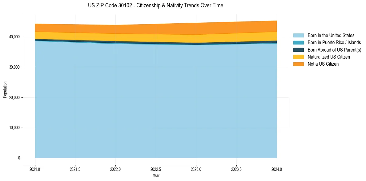 Historical nativity trends for 