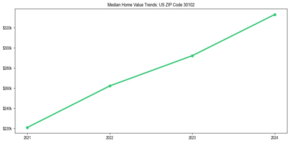 Median property value trends in 