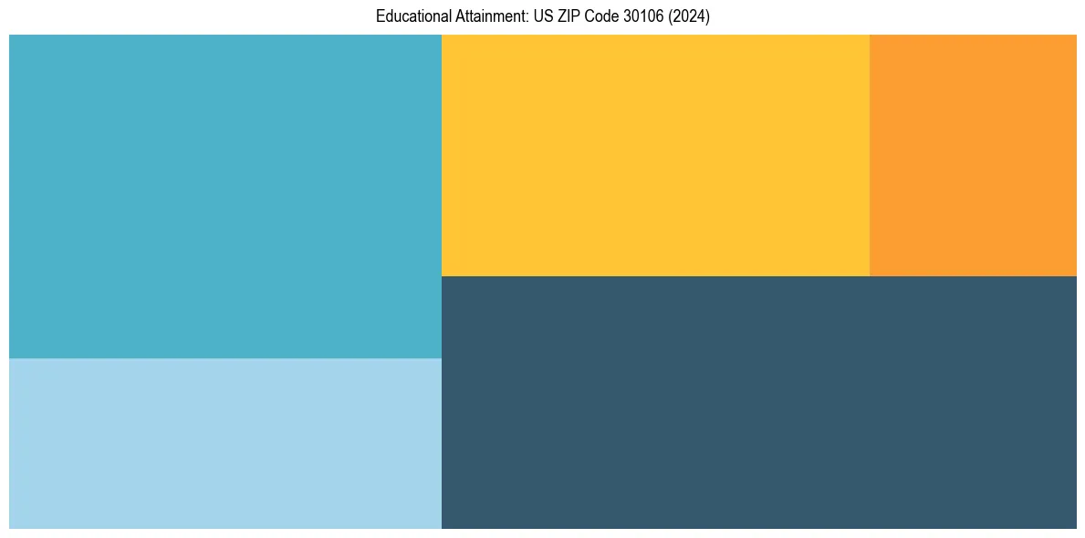 Education Treemap for  in 2024