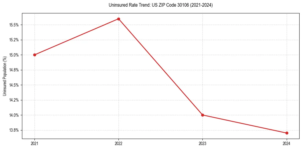 Uninsured trend chart for US ZIP Code 30106