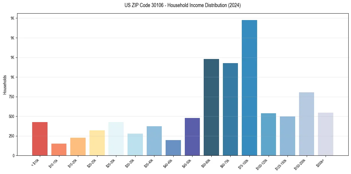 Income Distribution for 