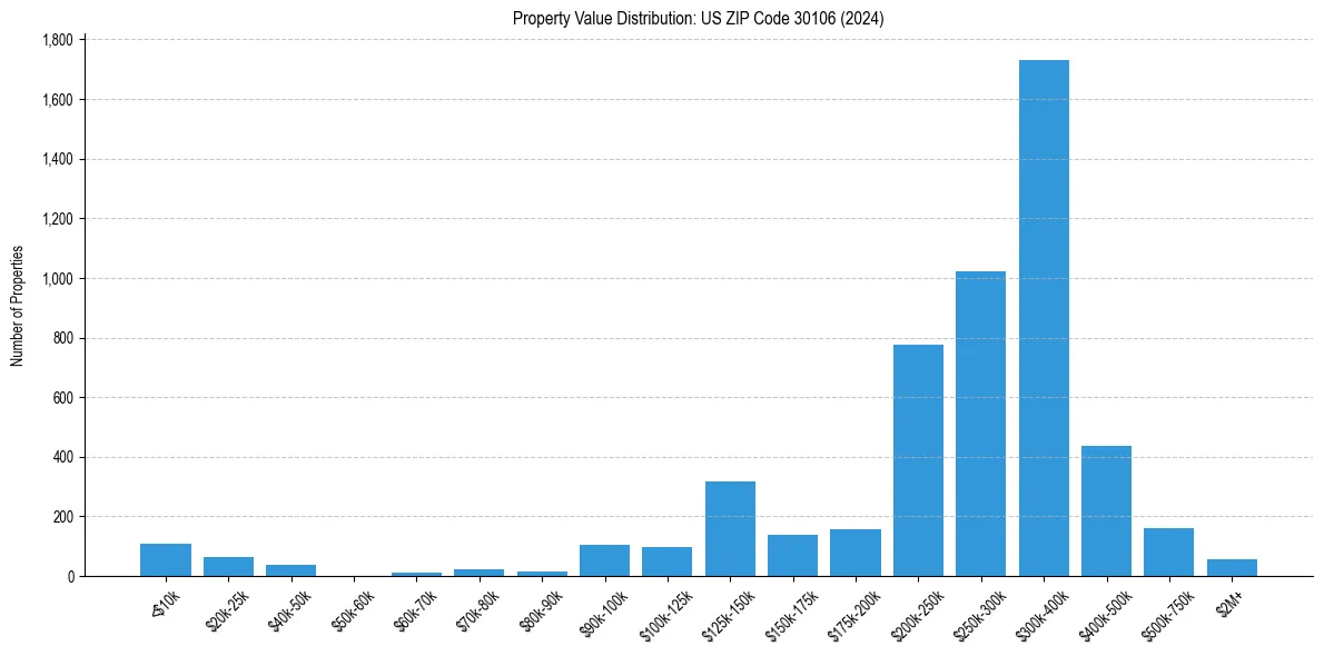 Value Distribution for 