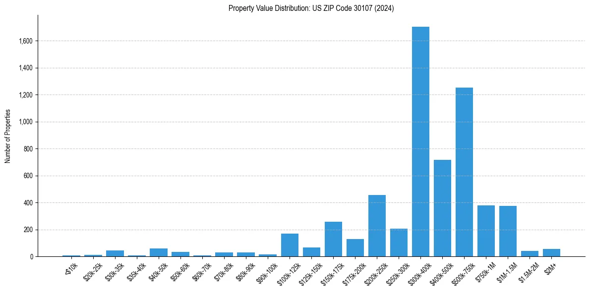 Value Distribution for 