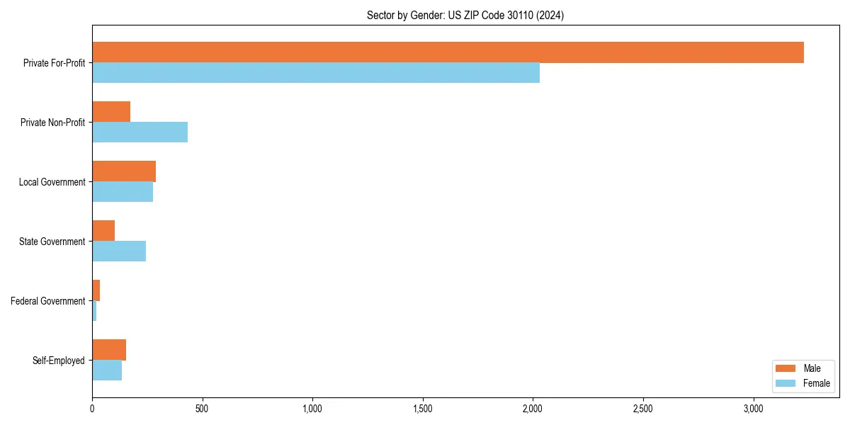 Employment sector breakdown by gender in 