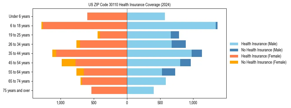 Health insurance pyramid for US ZIP Code 30110