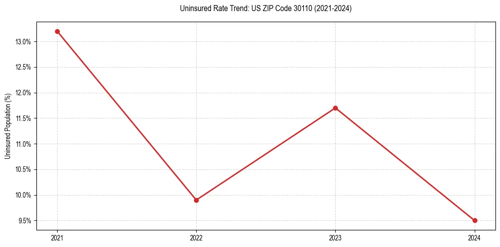Uninsured trend chart for US ZIP Code 30110
