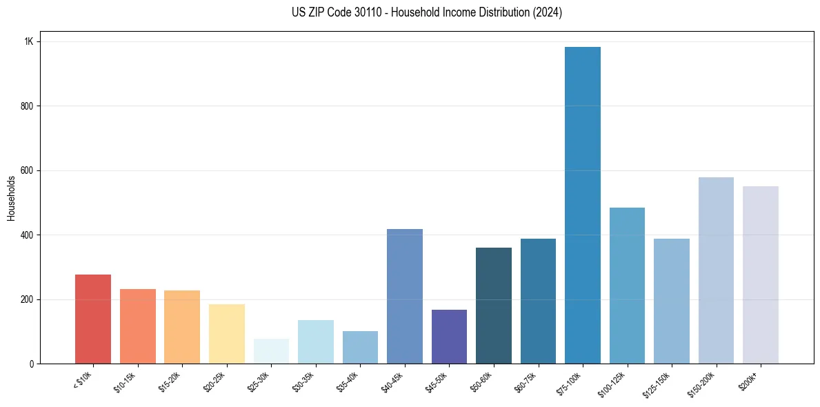 Income Distribution for 