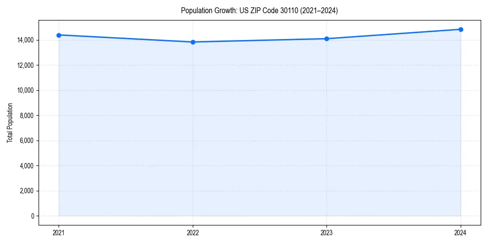 Population trends in 