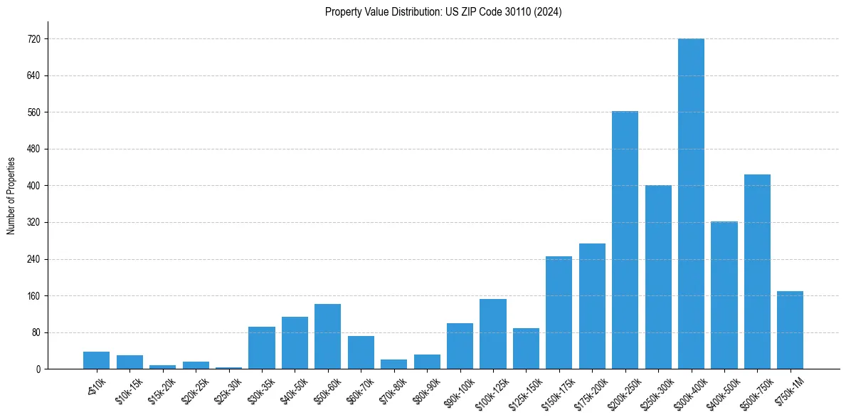 Value Distribution for 