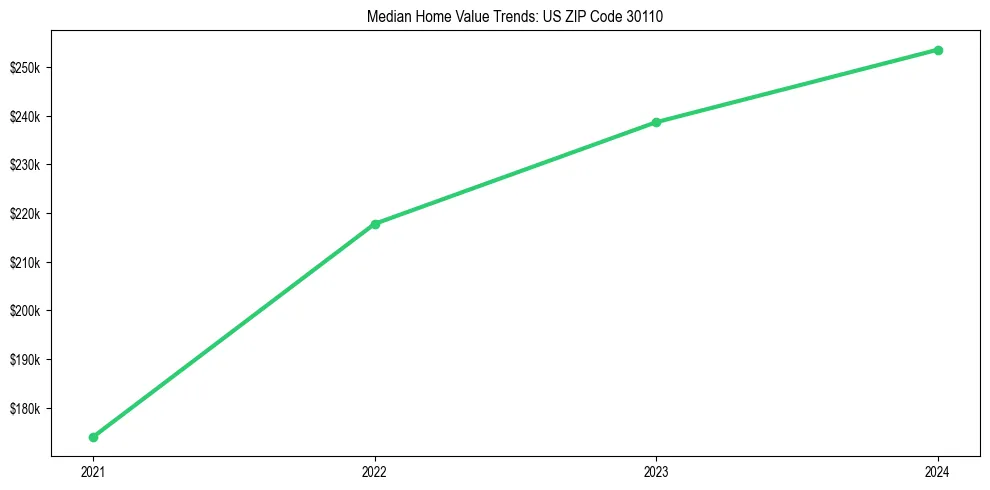 Median property value trends in 