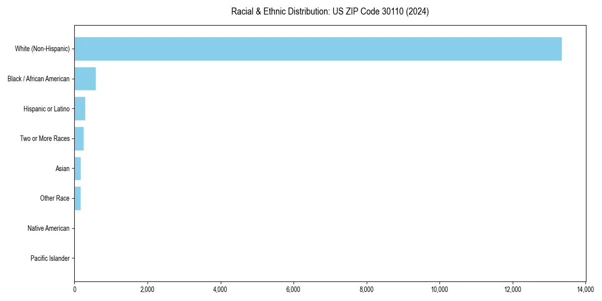Bar chart showing racial distribution in  for 2024