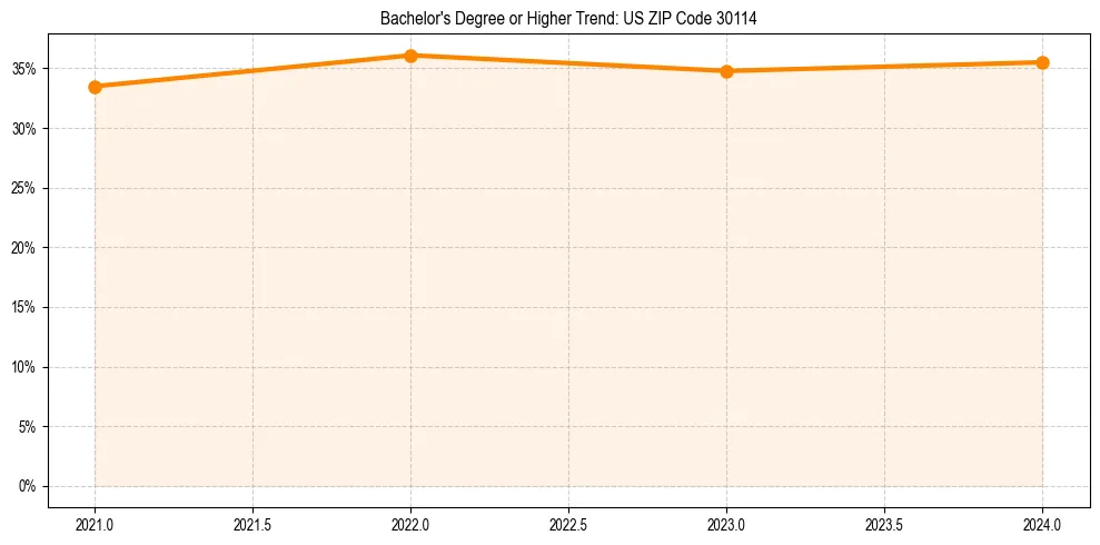 Trend chart showing bachelor degree growth in 